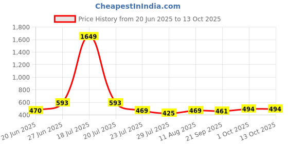 myntra.com APPEL TOUCH Spread Collar Regular Fit Formal Shirt appel touch Price History Graph from 20 Jun 2025 to 13 Oct 2025