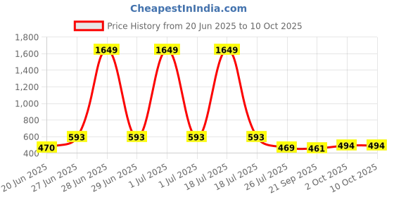 myntra.com APPEL TOUCH Spread Collar Regular Fit Formal Shirt appel touch Price History Graph from 20 Jun 2025 to 10 Oct 2025