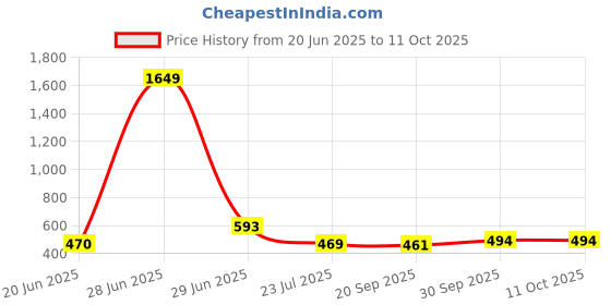 myntra.com APPEL TOUCH Spread Collar Regular Fit Formal Shirt appel touch Price History Graph from 20 Jun 2025 to 10 Oct 2025