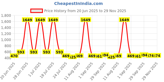 myntra.com APPEL TOUCH Spread Collar Regular Fit Formal Shirt appel touch Price History Graph from 20 Jun 2025 to 29 Nov 2025