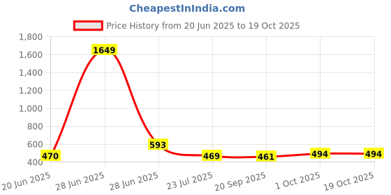 myntra.com APPEL TOUCH Spread Collar Regular Fit Formal Shirt appel touch Price History Graph from 20 Jun 2025 to 18 Oct 2025