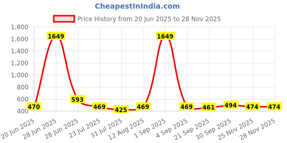 myntra.com APPEL TOUCH Spread Collar Regular Fit Formal Shirt appel touch Price History Graph from 20 Jun 2025 to 25 Nov 2025