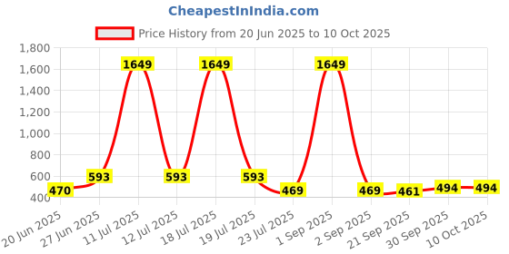 myntra.com APPEL TOUCH Spread Collar Regular Fit Formal Shirt appel touch Price History Graph from 20 Jun 2025 to 10 Oct 2025