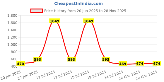 myntra.com APPEL TOUCH Spread Collar Regular Fit Formal Shirt appel touch Price History Graph from 20 Jun 2025 to 28 Nov 2025
