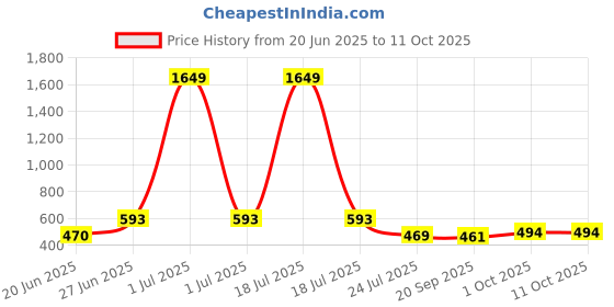 myntra.com APPEL TOUCH Spread Collar Regular Fit Formal Shirt appel touch Price History Graph from 20 Jun 2025 to 10 Oct 2025