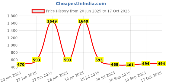 myntra.com APPEL TOUCH Spread Collar Regular Fit Formal Shirt appel touch Price History Graph from 20 Jun 2025 to 16 Oct 2025