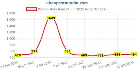 myntra.com APPEL TOUCH Spread Collar Regular Fit Formal Shirt appel touch Price History Graph from 24 Jun 2025 to 12 Oct 2025