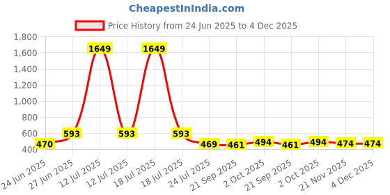 myntra.com APPEL TOUCH Spread Collar Regular Fit Formal Shirt appel touch Price History Graph from 24 Jun 2025 to 3 Dec 2025