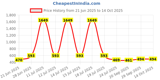 myntra.com APPEL TOUCH Spread Collar Regular Fit Formal Shirt appel touch Price History Graph from 21 Jun 2025 to 14 Oct 2025