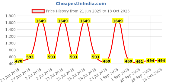 myntra.com APPEL TOUCH Spread Collar Regular Fit Formal Shirt appel touch Price History Graph from 21 Jun 2025 to 13 Oct 2025