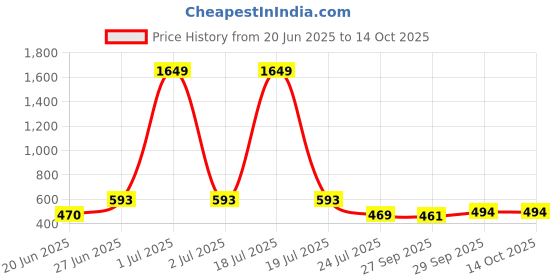 myntra.com APPEL TOUCH Spread Collar Regular Fit Formal Shirt appel touch Price History Graph from 20 Jun 2025 to 13 Oct 2025