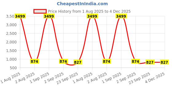 myntra.com Appelon Men Black Sandals appelon Price History Graph from 1 Aug 2025 to 4 Dec 2025