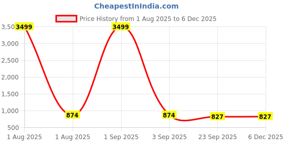 myntra.com Appelon Men Brown Sandals appelon Price History Graph from 1 Aug 2025 to 4 Dec 2025