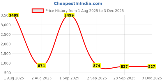 myntra.com Appelon Men Brown Sandals appelon Price History Graph from 1 Aug 2025 to 1 Dec 2025