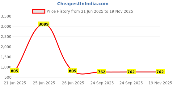 myntra.com Appelon Men Comfort Sandals With Buckle appelon Price History Graph from 21 Jun 2025 to 19 Nov 2025