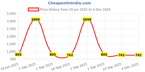 myntra.com Appelon Men Slip-On Comfort Sandals appelon Price History Graph from 19 Jun 2025 to 4 Dec 2025