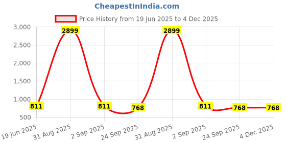 myntra.com Appelon Men Slip-On Comfort Sandals appelon Price History Graph from 19 Jun 2025 to 4 Dec 2025