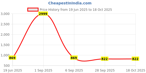 myntra.com Appelon Men Synthetic Leather Comfort Sandals appelon Price History Graph from 19 Jun 2025 to 18 Oct 2025