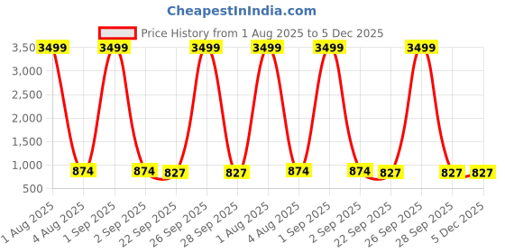 myntra.com Appelon Men Tan Sandals appelon Price History Graph from 1 Aug 2025 to 5 Dec 2025