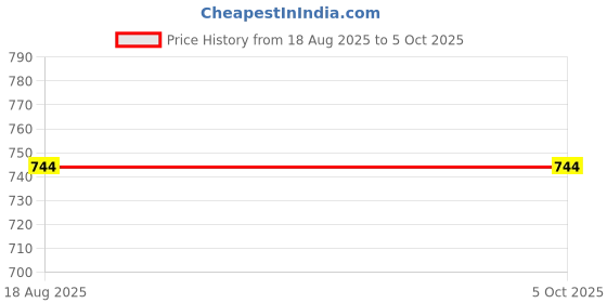myntra.com APPIX Men Mustard Cotton Kurtas appix Price History Graph from 18 Aug 2025 to 4 Oct 2025
