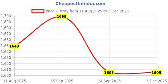 myntra.com APPIX Men Pure Cotton Kurta with Salwar appix Price History Graph from 11 Aug 2025 to 2 Dec 2025