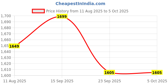 myntra.com APPIX Men Regular Kurta With Salwar appix Price History Graph from 11 Aug 2025 to 5 Oct 2025