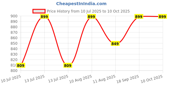 myntra.com APPIX White Cotton Blend Kurta Sets appix Price History Graph from 10 Jul 2025 to 9 Oct 2025