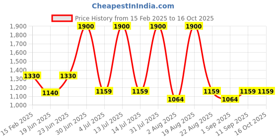 myntra.com Apple Therapeutics Ace Multi Peptide Night Serum For Hydrating & Repairing - 30 ml apple therapeutics Price History Graph from 15 Feb 2025 to 15 Oct 2025