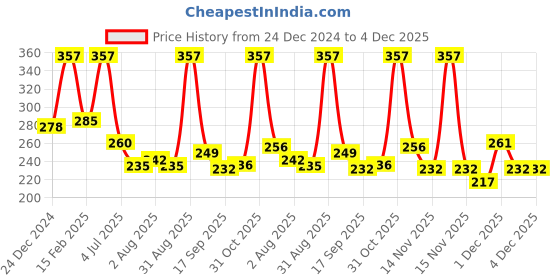 myntra.com Apple Therapeutics Acnin Face Pack Enriched With Pionin & Tea Tree Oil - 50 g apple therapeutics Price History Graph from 24 Dec 2024 to 4 Dec 2025