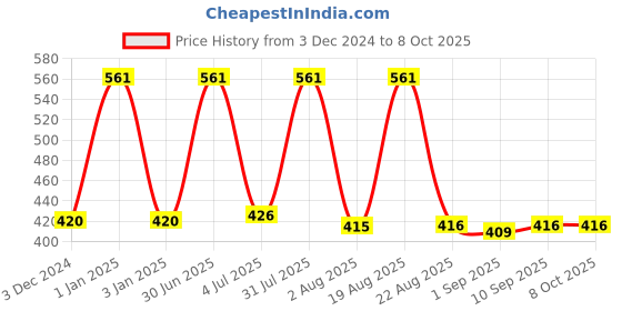 myntra.com Apple Therapeutics Elastoderm Stretch Marks Cream To Reduce Stretch Marks - 50 g apple therapeutics Price History Graph from 3 Dec 2024 to 8 Oct 2025