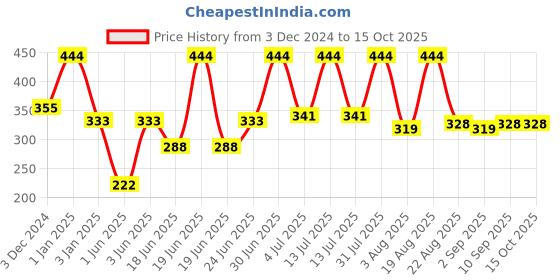 myntra.com Apple Therapeutics Oatz Cream 2% Oats Post Laser Calming Moisturizing Cream - 150 ml apple therapeutics Price History Graph from 3 Dec 2024 to 15 Oct 2025
