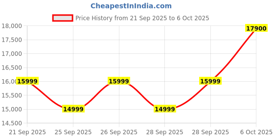 myntra.com Apple True Wireless Airpods 4 With Active Noise Cancellation apple Price History Graph from 21 Sep 2025 to 6 Oct 2025