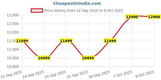 myntra.com Apple True Wireless Bluetooth AirPods 4 apple Price History Graph from 22 Sep 2025 to 9 Oct 2025