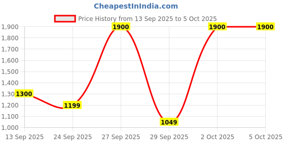myntra.com Apple Type C 1M Charging Cable apple Price History Graph from 13 Sep 2025 to 5 Oct 2025
