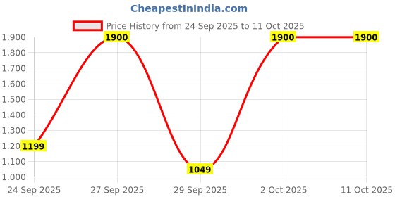 myntra.com Apple Unisex USB-C To Lightning Cable - 1m apple Price History Graph from 24 Sep 2025 to 10 Oct 2025