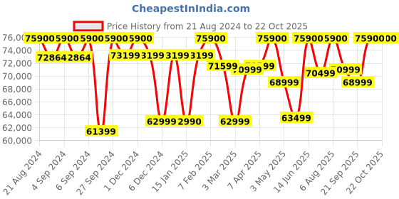 myntra.com Apple Watch Series 9 GPS + Cellular 45 mm Graphite Case with Sport Band apple Price History Graph from 21 Aug 2024 to 21 Oct 2025