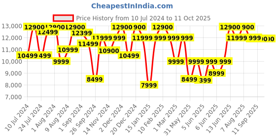 myntra.com Apple White 2nd Gen AirPods with Charging Case MV7N2HN/A apple Price History Graph from 10 Jul 2024 to 10 Oct 2025