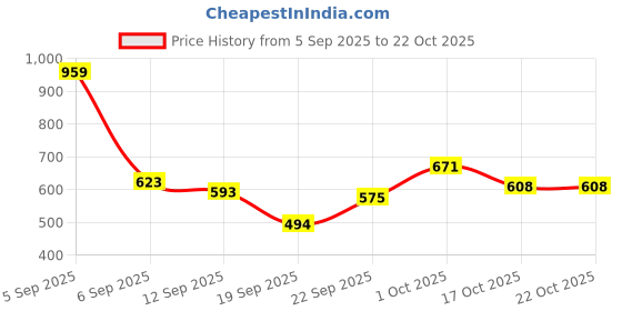myntra.com hopscotch Appliqu Cherry Check Casual Dress hopscotch Price History Graph from 5 Sep 2025 to 22 Oct 2025