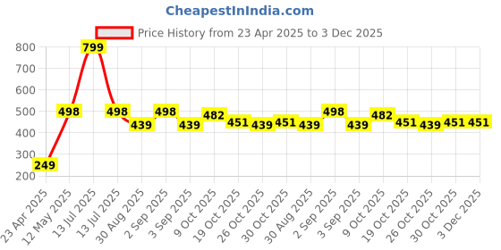 myntra.com appulse Ap'pulse Women Solid Racer Back Tshirt appulse Price History Graph from 23 Apr 2025 to 2 Dec 2025