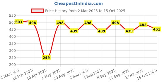 myntra.com appulse Ap'pulse Women Solid Racer Back Tshirt appulse Price History Graph from 2 Mar 2025 to 15 Oct 2025