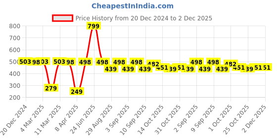 myntra.com appulse Ap'pulse Women Solid Racer Back Tshirt appulse Price History Graph from 20 Dec 2024 to 2 Dec 2025