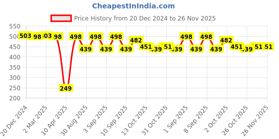 myntra.com appulse Ap'pulse Women Solid Racer Back Tshirt appulse Price History Graph from 20 Dec 2024 to 26 Nov 2025