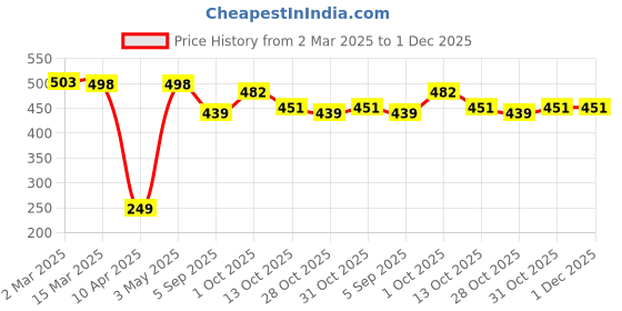 myntra.com appulse Ap'pulse Women Solid Racer Back Tshirt appulse Price History Graph from 2 Mar 2025 to 30 Nov 2025