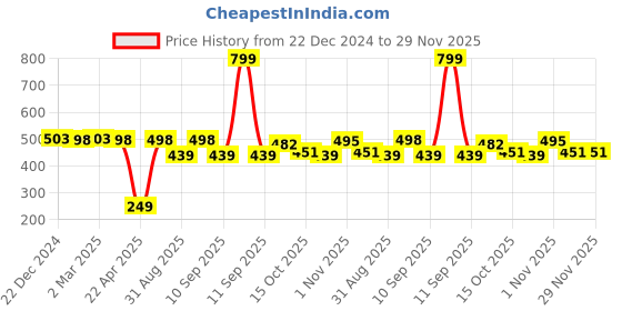 myntra.com appulse Ap'pulse Women Solid Racer Back Tshirt appulse Price History Graph from 22 Dec 2024 to 29 Nov 2025