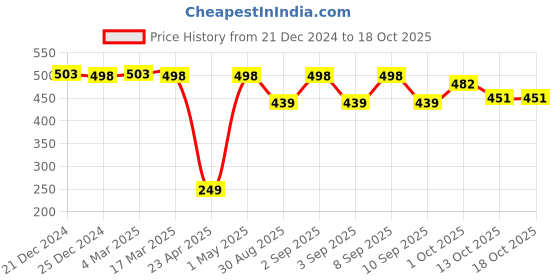 myntra.com appulse Ap'pulse Women Solid Racer Back Tshirt appulse Price History Graph from 21 Dec 2024 to 18 Oct 2025