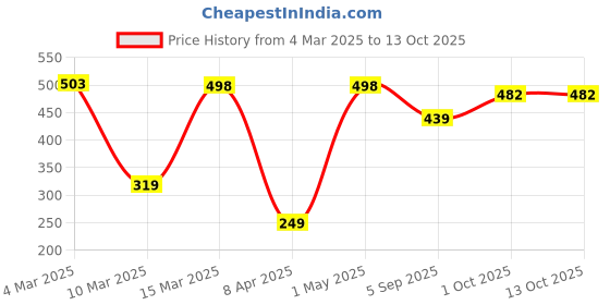 myntra.com appulse Ap'pulse Women Solid Racer Back Tshirt appulse Price History Graph from 4 Mar 2025 to 13 Oct 2025