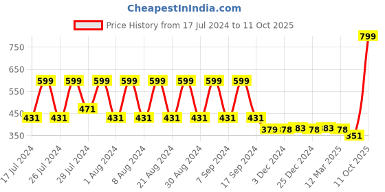 myntra.com appulse Black Solid Cold Shoulder Pure Cotton Top appulse Price History Graph from 17 Jul 2024 to 4 Oct 2025