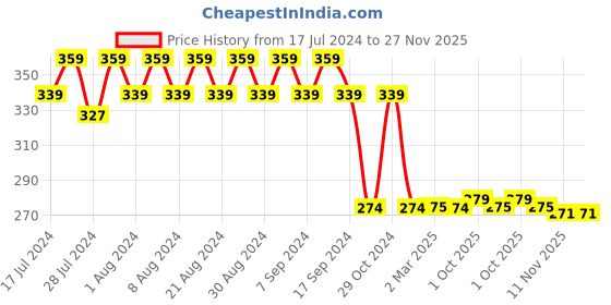 myntra.com appulse Boys Orange Printed Round Neck T-shirt appulse Price History Graph from 17 Jul 2024 to 27 Nov 2025