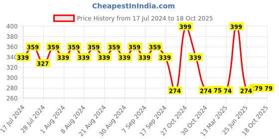 myntra.com appulse Boys Orange Printed Round Neck T-shirt appulse Price History Graph from 17 Jul 2024 to 18 Oct 2025