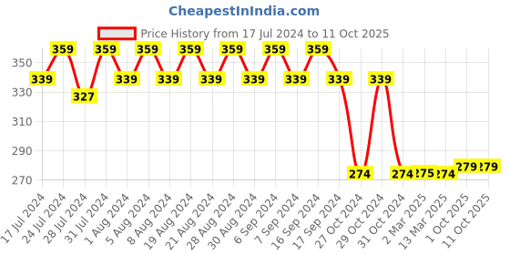 myntra.com appulse Boys Red Printed Round Neck T-shirt appulse Price History Graph from 17 Jul 2024 to 10 Oct 2025